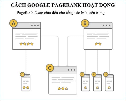 Chỉ số xếp hạng Google Pagerank hoạt động như thế nào