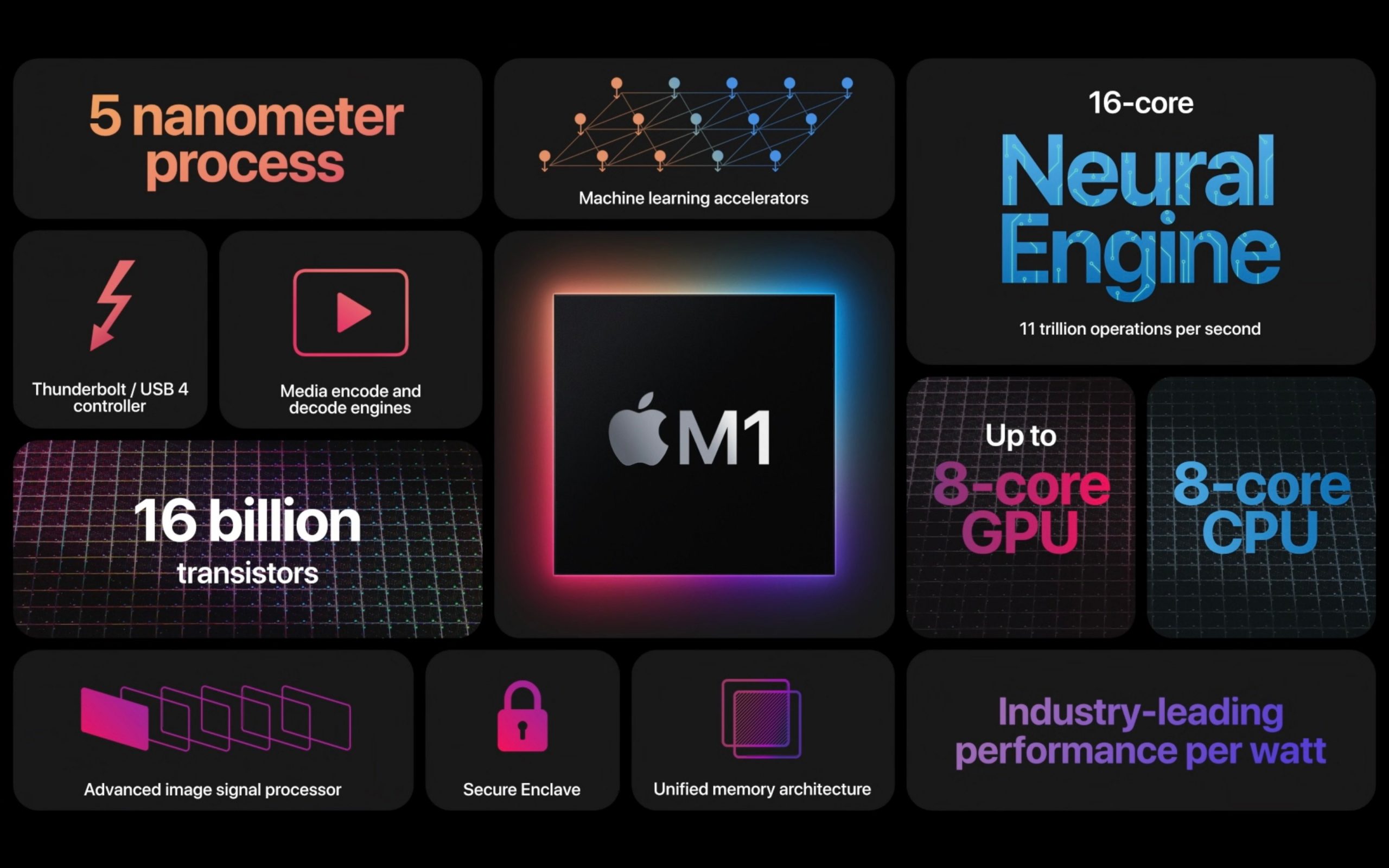 Apple M1: Chip ARM đầu tiên cho Mac, 5nm, 8 nhân CPU